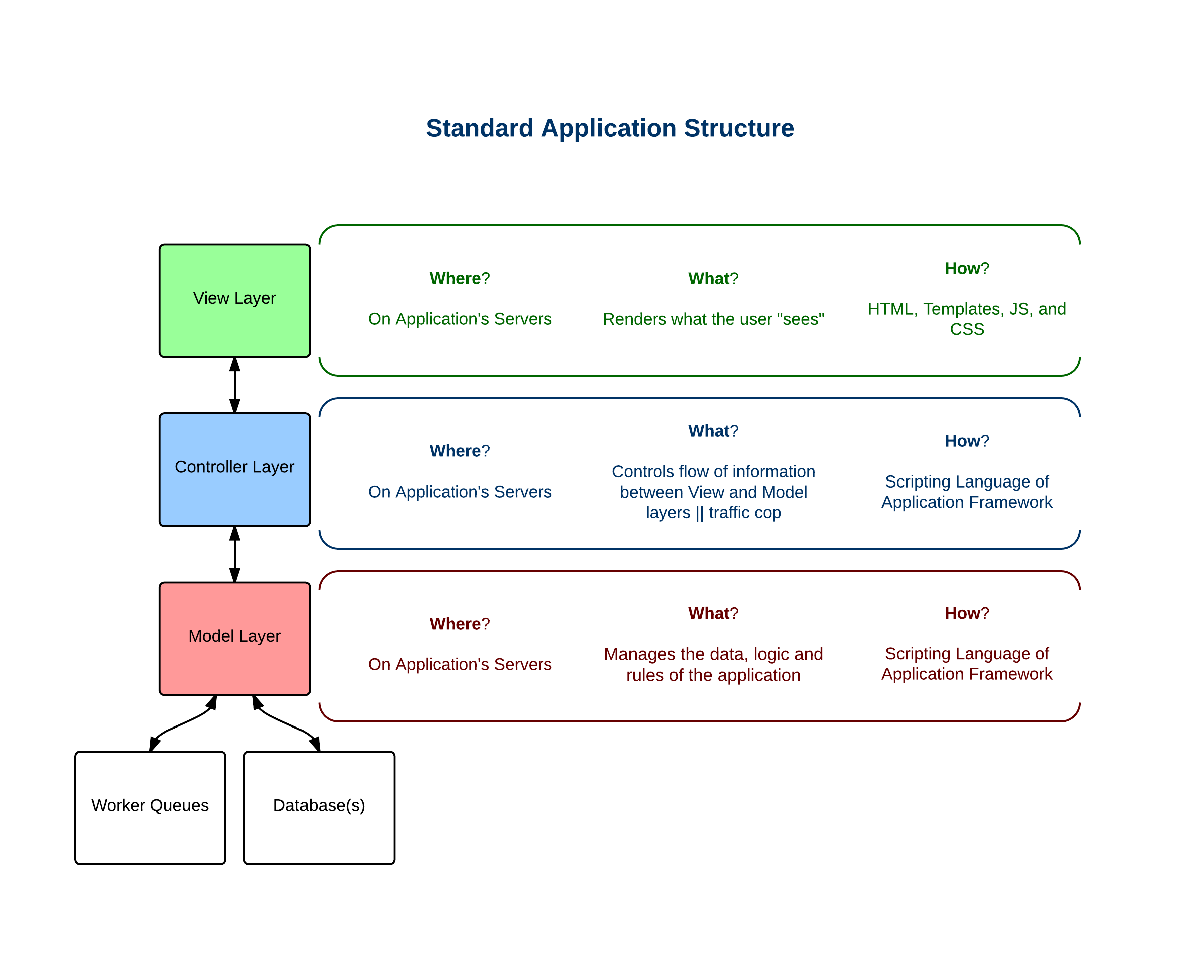 flow chart standard application structure