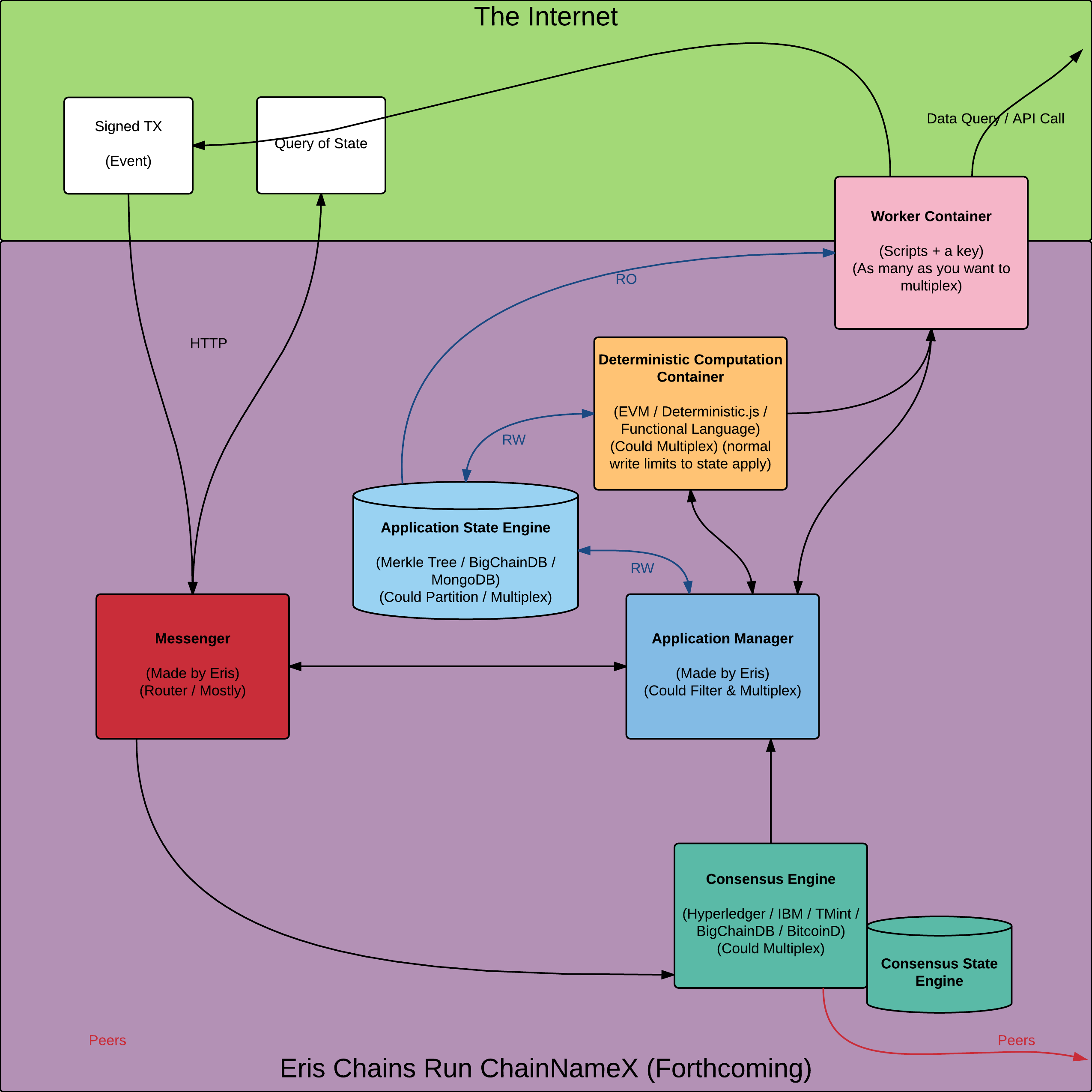 Flow Chart of The Internet