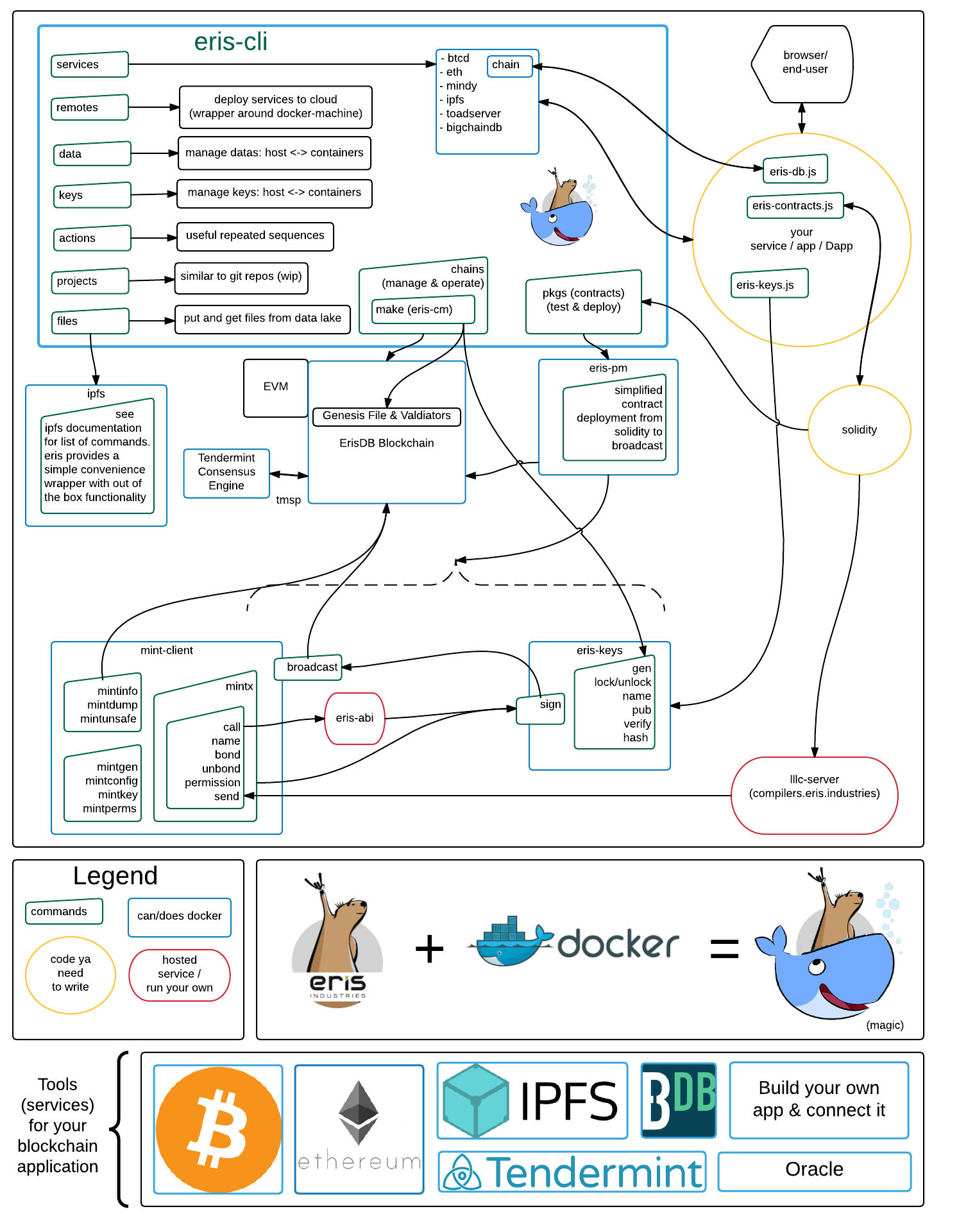 Tools and Services for your Blockchain Application