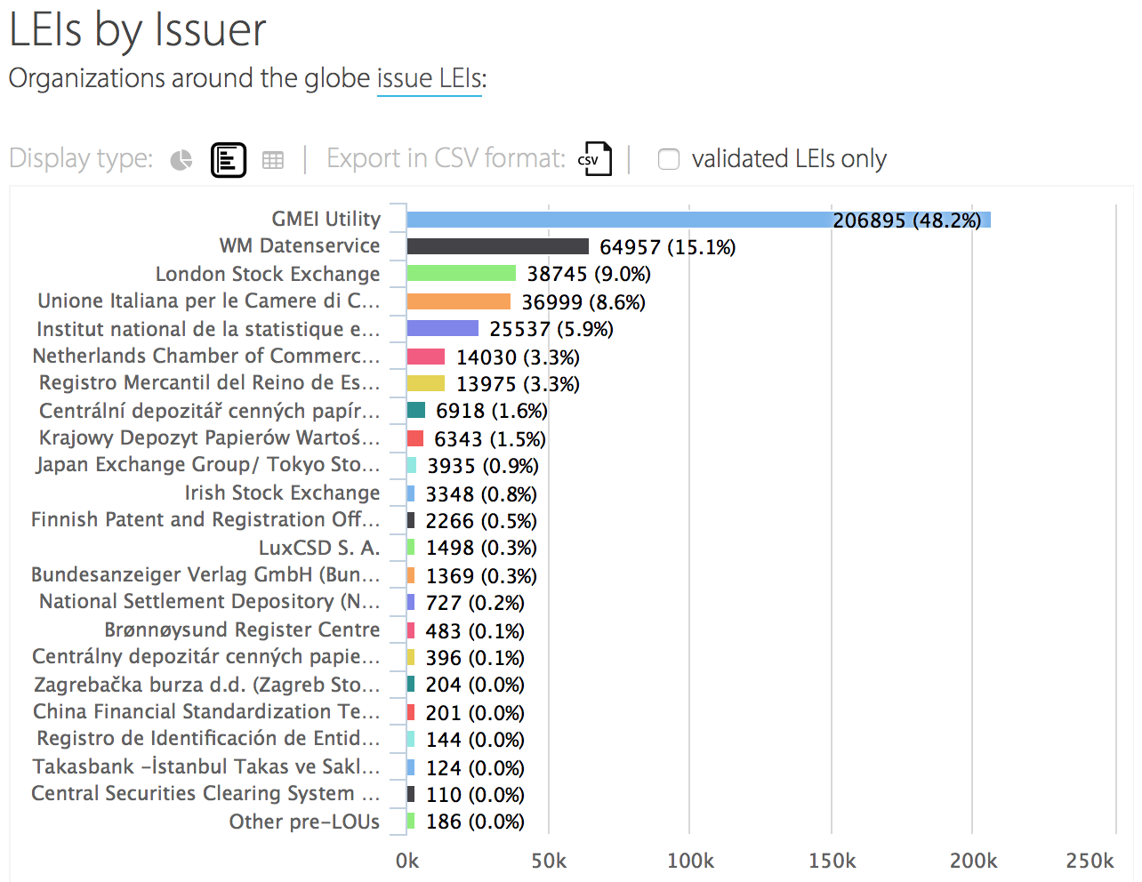 LEIs by Issuer Bar Graph