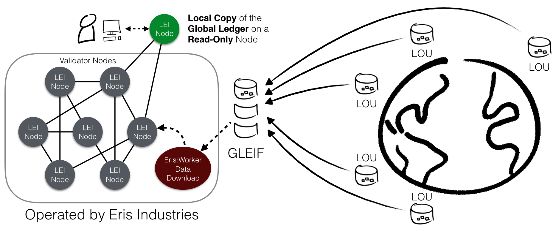 Flow Chart LEI Node